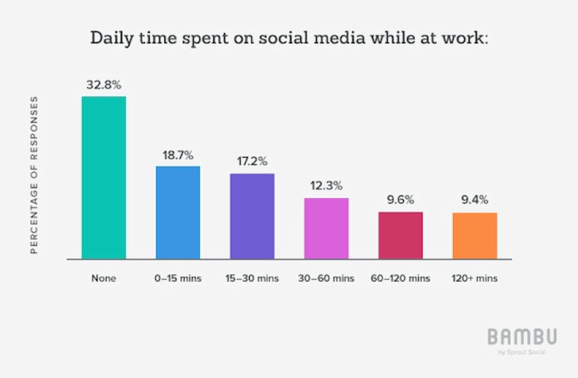 Time Tracker Lessens Social Media Usage at Work